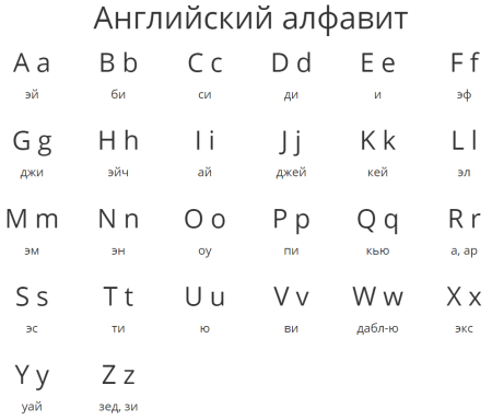 Буквы английского алфавита с произношением