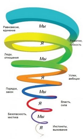 Клэр Грейвз спиральная динамика