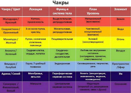 7 Чакр цвета и описание