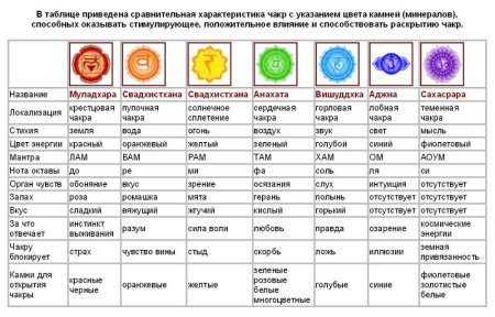 Чакры с описанием таблица