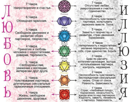 Анахата чакра расположение