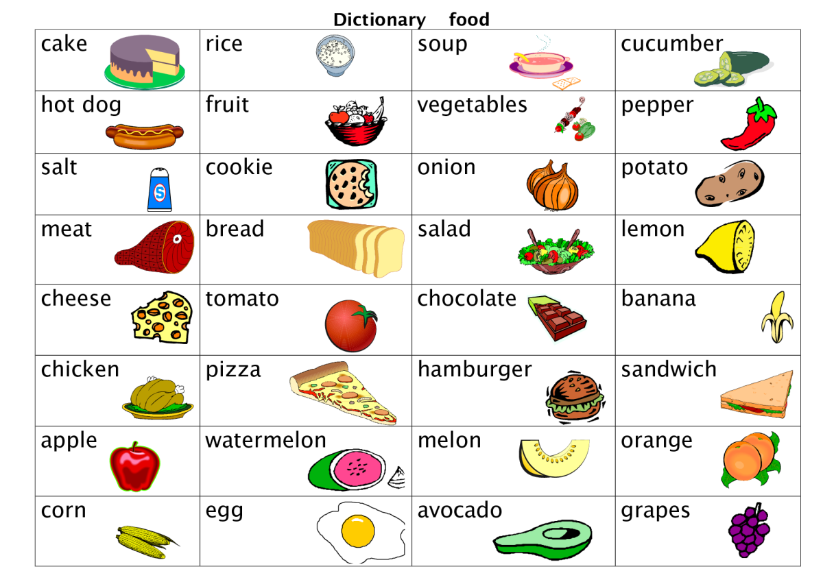 Лексика еда на английском. Таблица еды на английском языке. Вся еда на английском языке с переводом. Слова продукты на английском языке. Подобрать слово на английском