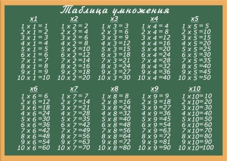 Выучить таблицу умножения