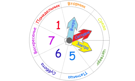 Круг с днями недели для детей