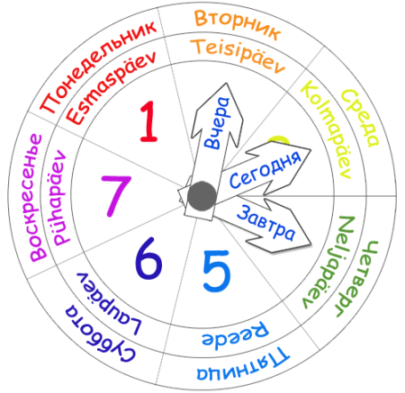 Изучение дней недели для детей