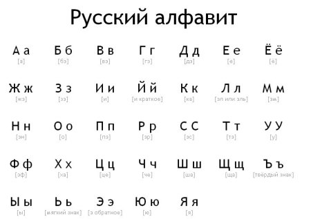Названия букв русского алфавита таблица