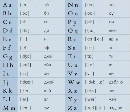 Английский алфавит правильное произношение букв