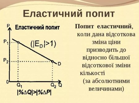 Попит попит