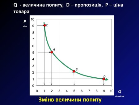 Величина спроса план