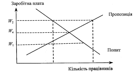 Попит та пропозиція