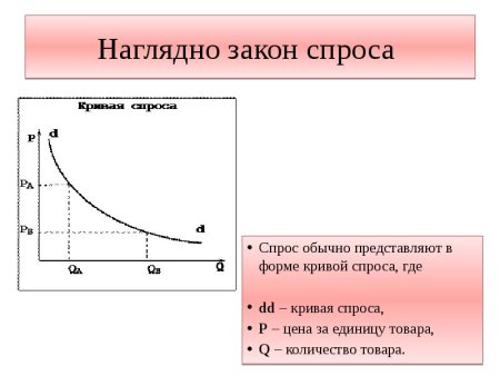 Закон спроса и его Графическое представление