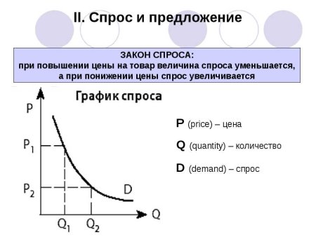 Закон спроса график