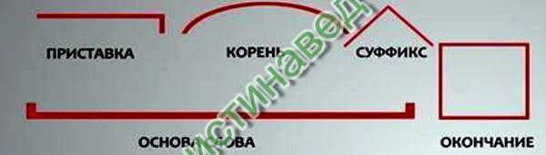 Как обозначается корень суффикс и окончание