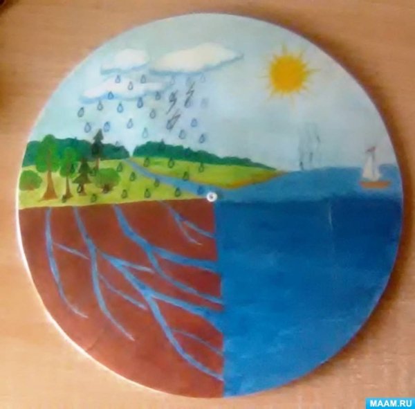 Круговорот воды в природе поделка