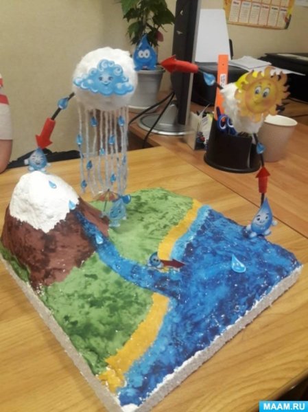 Макет круговорот воды