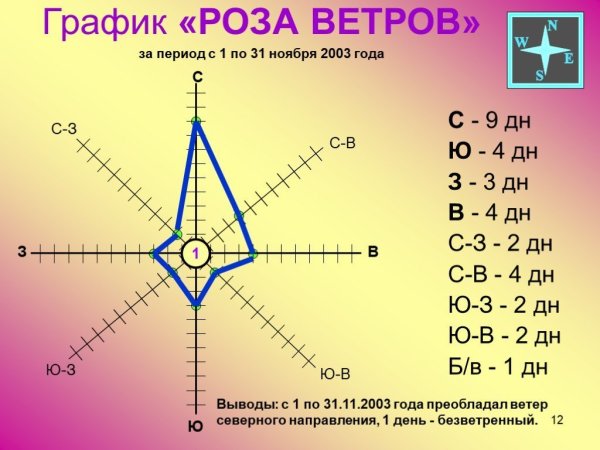 Роза ветров Московская область