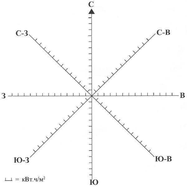Роза ветров схема