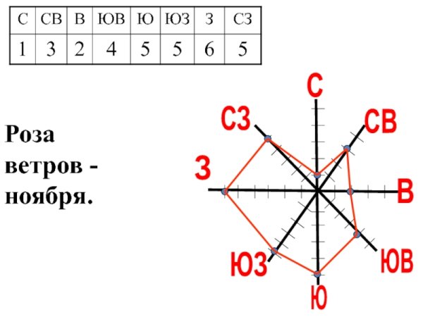 Роза ветров за сентябрь 2021