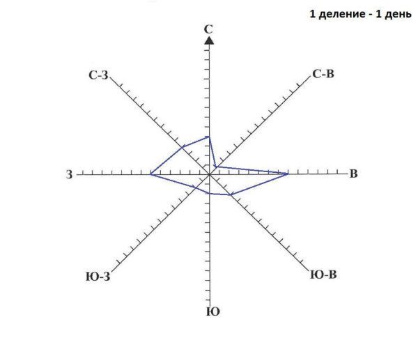 Роза ветров Юго Восток