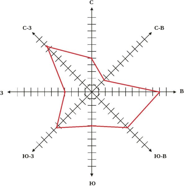 Сделать розу ветров