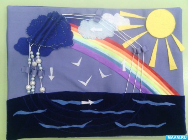 С пластилина модель круговорот воды