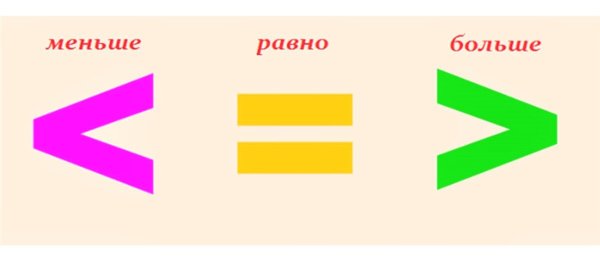 Как пишется знак больше и меньше в математике в какую сторону