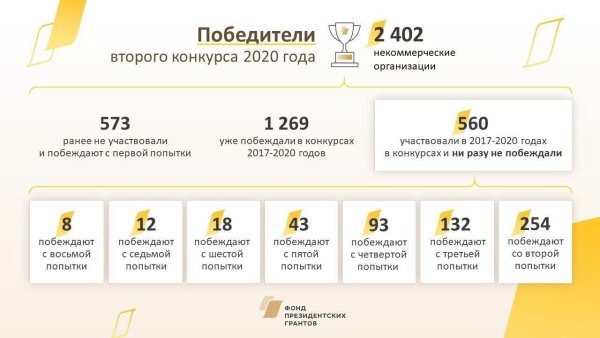 Фонд президентских грантов 2020