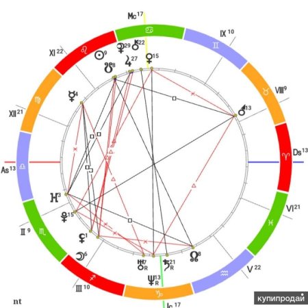 Астрология натальная карта