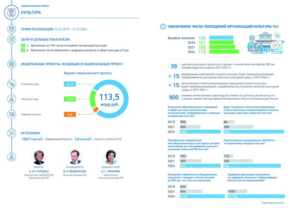 Целевые показатели национального проекта культура