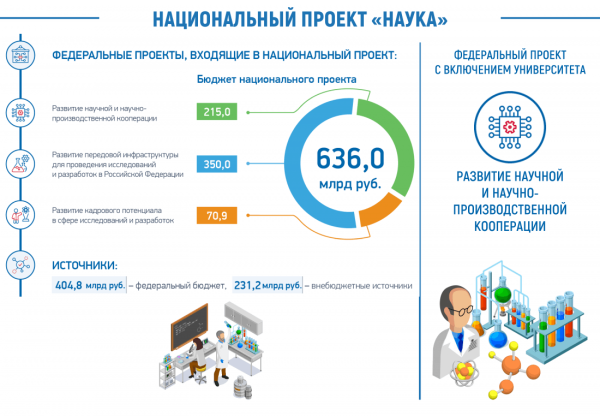 Национальный проект наука и университеты