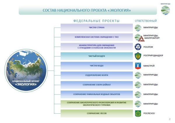 Структура национального проекта экология