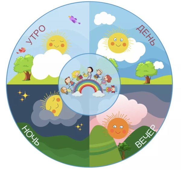 Части суток для детей