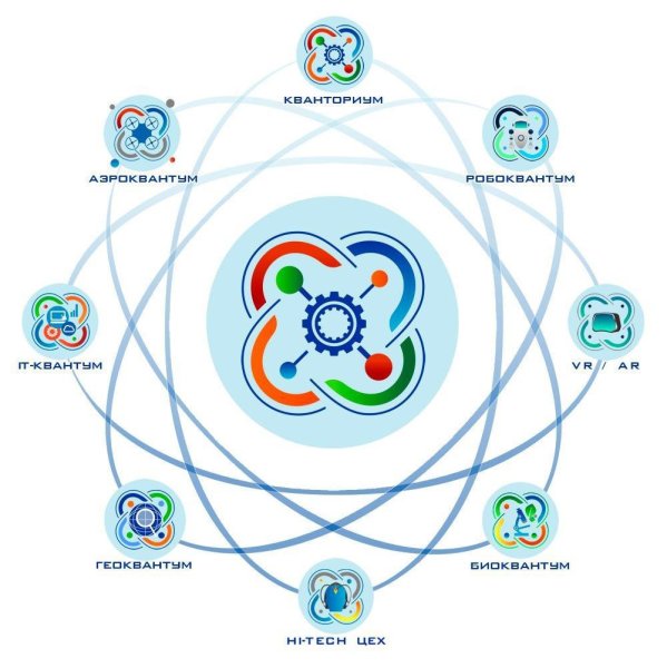 Кванториум направления