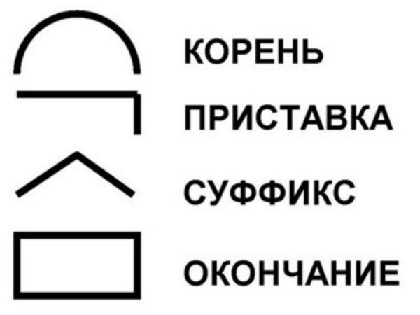 Обозначение корня суффикса и окончания