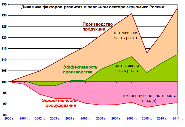 График развития России. График развития экономики России. Диаграмма развития. Экономические показатели диаграмма.