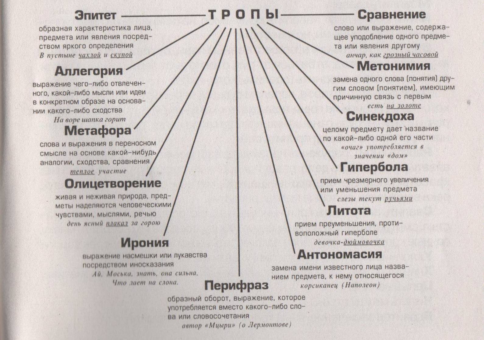 Тропы в русском языке таблица с примерами