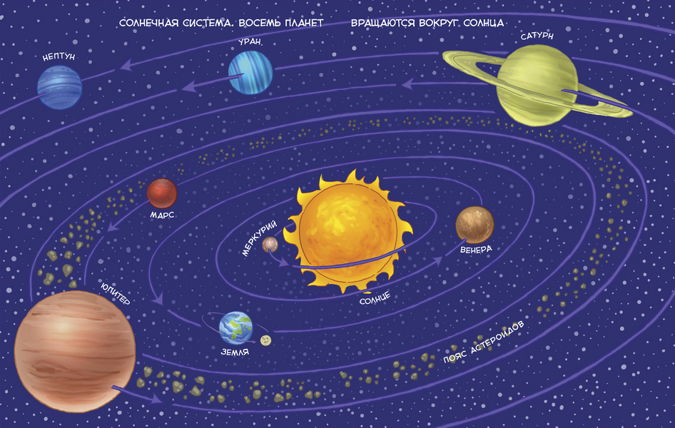 Солнечная система детям дошкольного. Планеты солнечной системы. Солнечная система для детей. Планеты солнечной системы для детей. Карта солнечной системы.