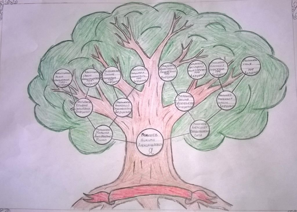 Древо семьи рисунок 2 класса окружающий мир. Генеалогическое дерево рисунок. Рисование генеалогического дерева. Семейное дерево рисунок. Родословное дерево в школу.