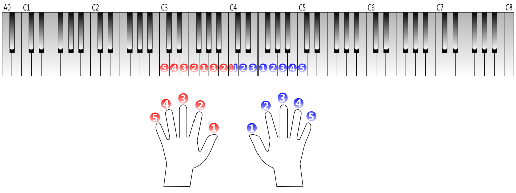 Быстро играть ноты. Гаммы для пианино с пальцами. Постановка пальцев на пианино гамма. Аппликатуры гамм на фортепиано. Гаммы для фортепиано для начинающих с указанием пальцев.