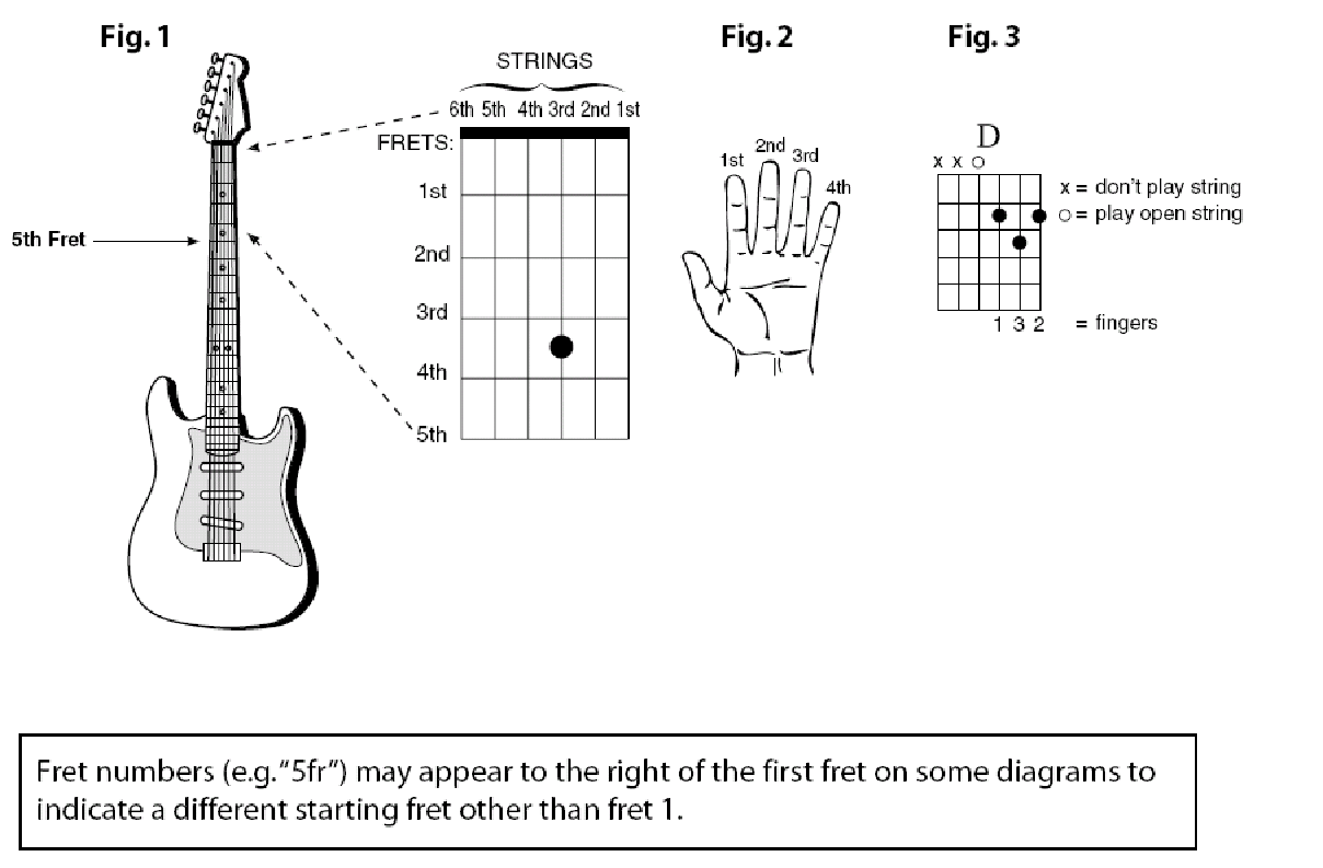 Обучение гитары для начинающих с нуля. Схемы аккордов 6 струнной гитары для начинающих. Лады на 6 струнной гитаре для начинающих. Схема гитары акустическая для игры. Схемы аккордов на акустической гитаре.