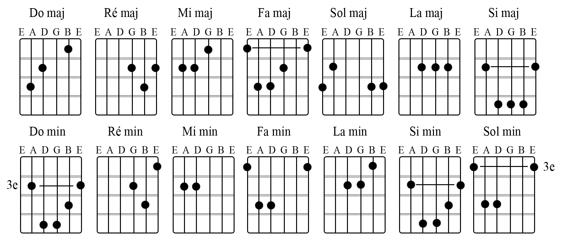 Аккорды для гитары. Схемы аккордов 6 струнной гитары. Схемы гитарных аккордов для начинающих гитаристов. Схема основных аккордов для шестиструнной гитары. Схема аккордов на гитаре 6 струн.