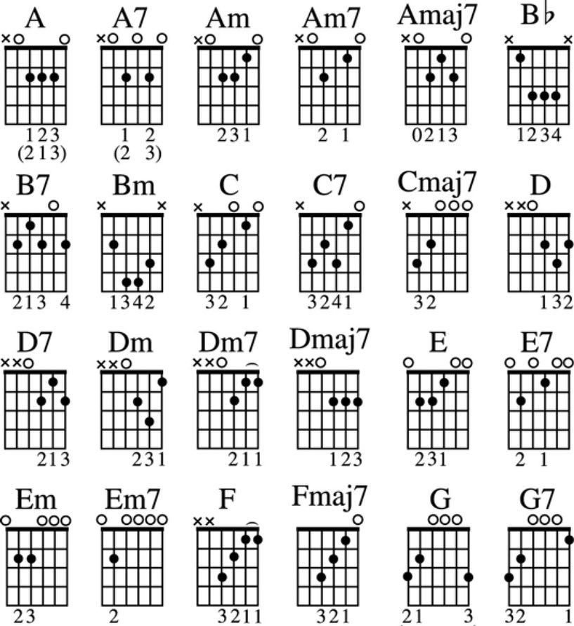Аккорд с на гитаре схема. Схемы аккордов 6 струнной гитары для начинающих. Аккорды на гитаре 6 струн схема для начинающих. Аккорды для начинающих на гитаре 6 струнная. Аккорды на 6 струнной гитаре.