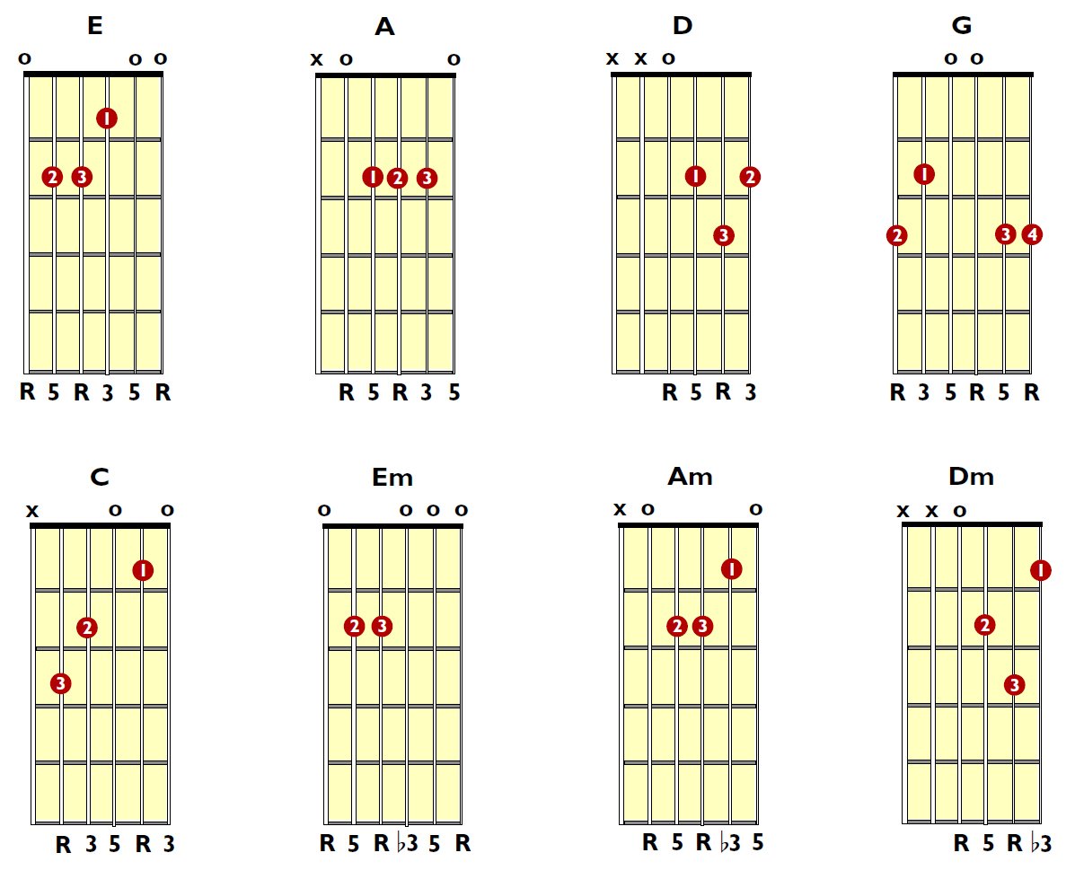 Карта аккордов для 6 струнной гитары