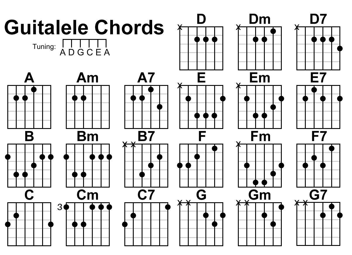 Аккорд с на гитаре схема. Таблица аккордов на гитаре 6 струнной. Аккорды на гитаре 6 струн схема. Схемы аккордов 6 струнной гитары. Аккорды для начинающих на гитаре 6 струнная.