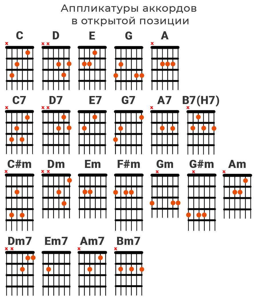 Аккорды для гитары. Схемы аккордов для шестиструнной гитары. Лады на 6 струнной гитаре для начинающих. Схемы аккордов 6 струнной гитары. Схема аккордов на гитаре 6 струн.