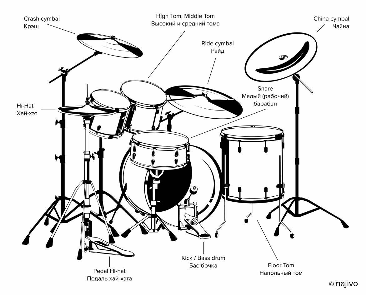 Как играть на барабанах для начинающих схема
