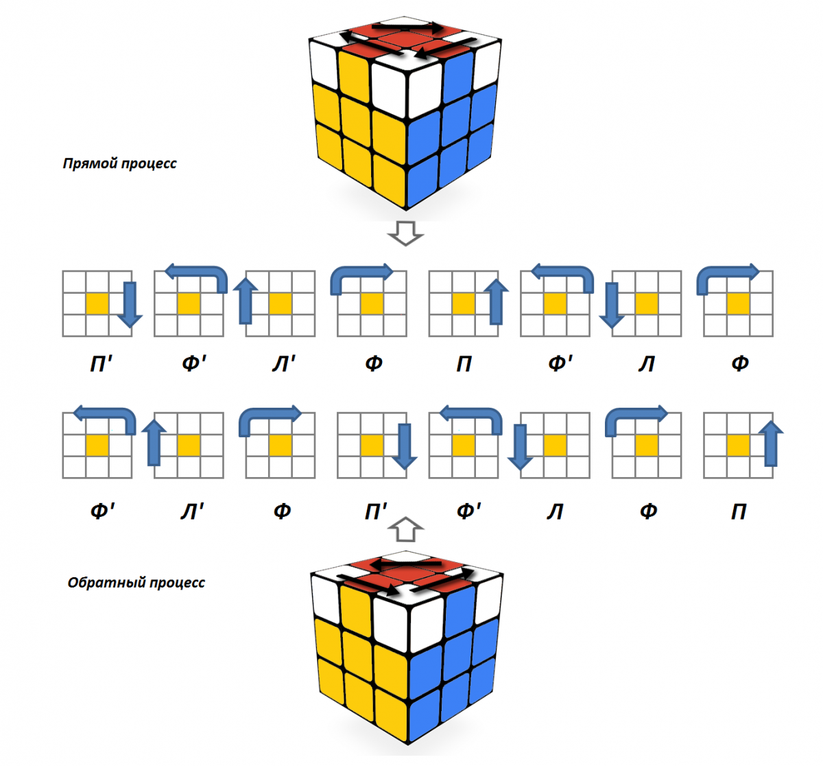 Пошаговая сборка кубика. Техника сборки кубика Рубика 3х3. Собрать кубик Рубика 3х3 для начинающих. Схема сборки кубика Рубика 3х3 первый слой. Алгоритм кубика Рубика 3х3.