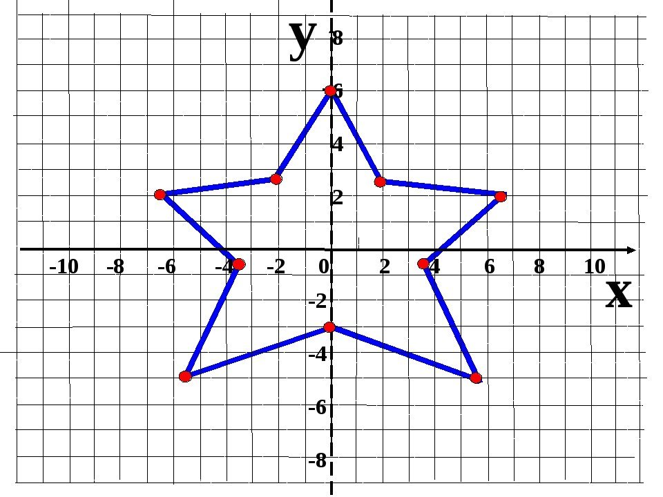 Построить по координатам рисунок 6 класс. 1\6 На координатной оси. Координаты координатная плоскость координаты точки 6 класс. Координатная ось 6 класс фигура. Координатная ось декартова система.