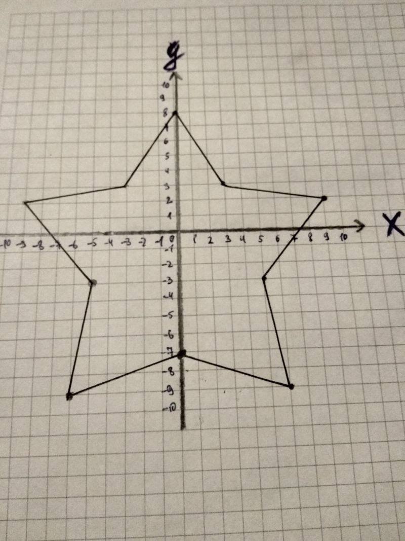 Звезда на координатной плоскости