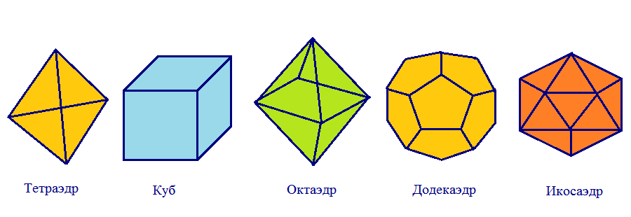 Виды октаэдров. Многогранники правильные многогранники. Правильный тетраэдр октаэдр икосаэдр додекаэдр куб. Многоугольники тетраэдр октаэдр. Пять правильных многогранников.